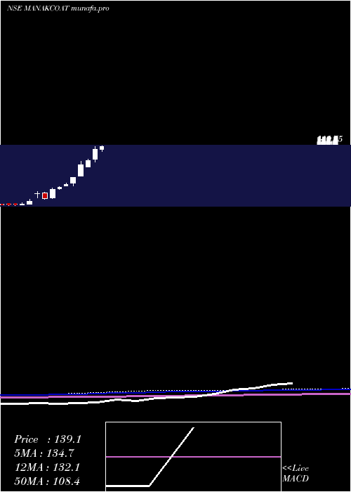 monthly chart ManaksiaCoated