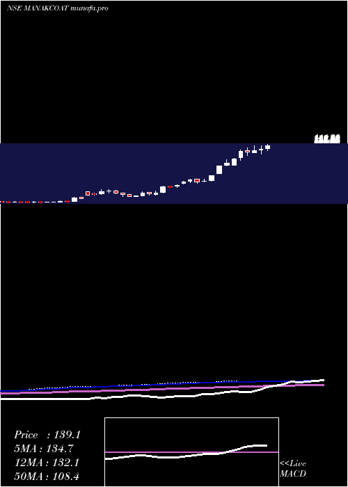 weekly chart ManaksiaCoated