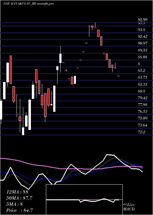 Daily chart ManCoat
