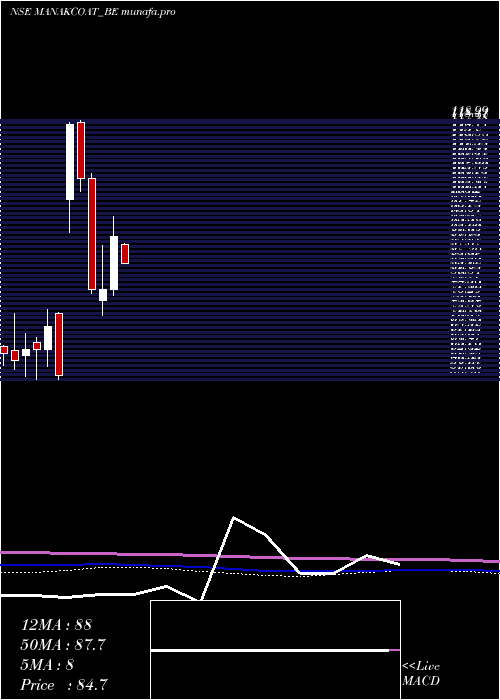 monthly chart ManCoat