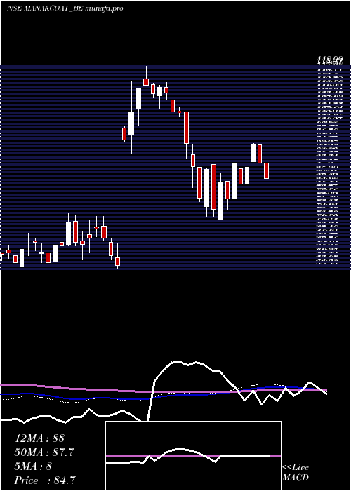 weekly chart ManCoat