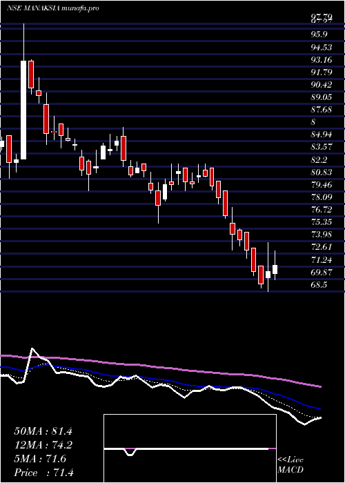  Daily chart Manaksia