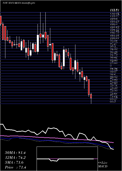  weekly chart Manaksia