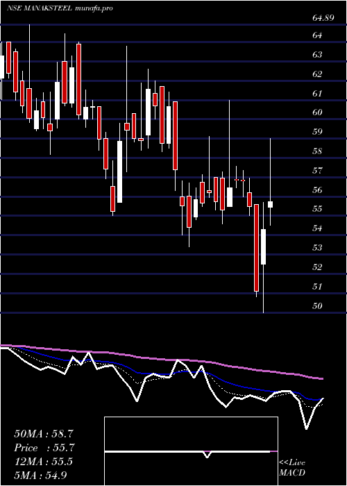  Daily chart ManaksiaSteels