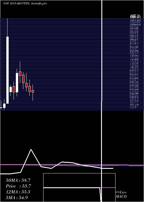  monthly chart ManaksiaSteels