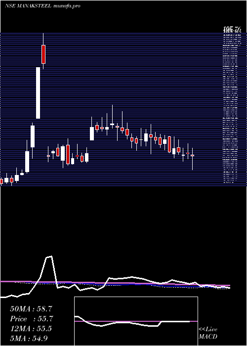  weekly chart ManaksiaSteels