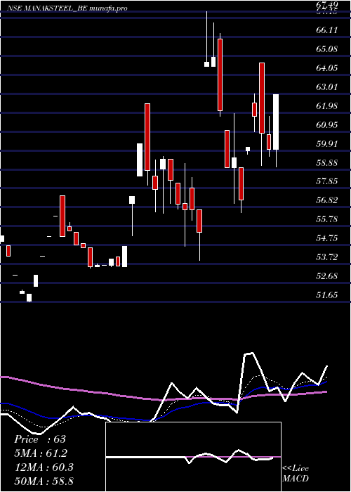 Daily chart ManaksiaSteels