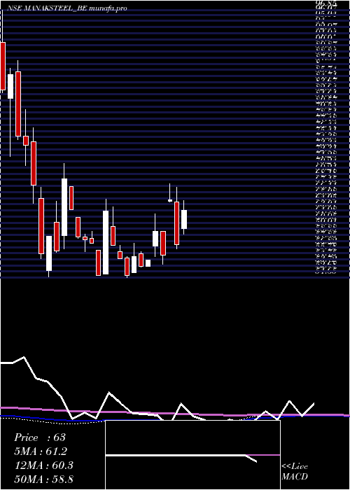 weekly chart ManaksiaSteels