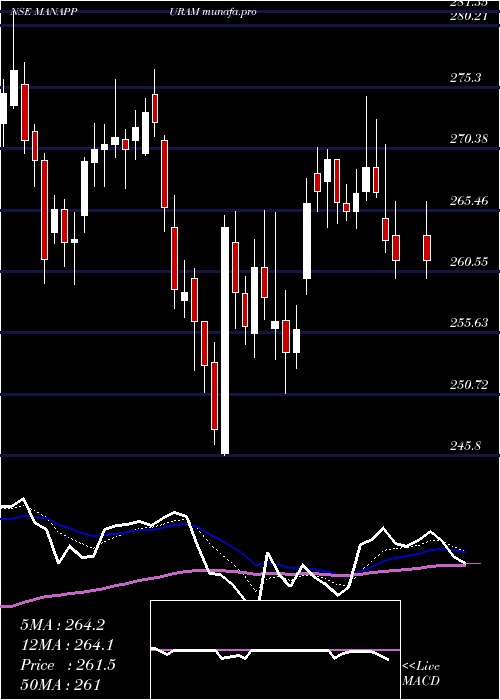  Daily chart ManappuramFinance