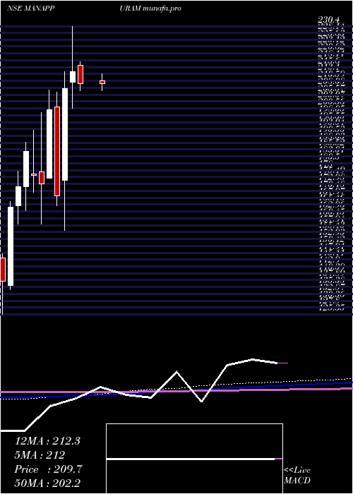  monthly chart ManappuramFinance