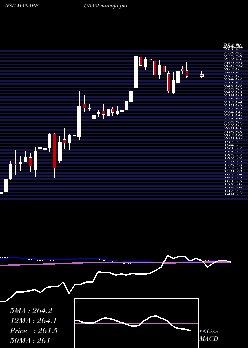  weekly chart ManappuramFinance