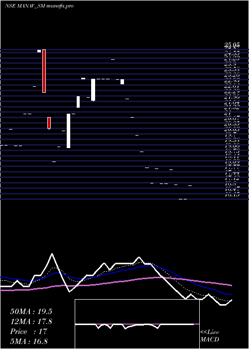  Daily chart ManavInfra