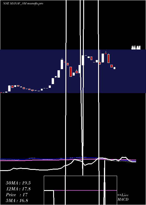  monthly chart ManavInfra