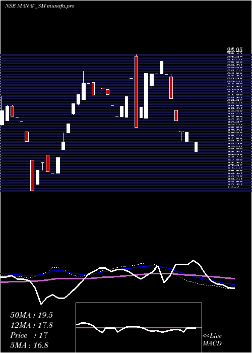  weekly chart ManavInfra