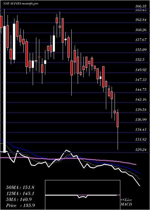  Daily chart ManbaFinance