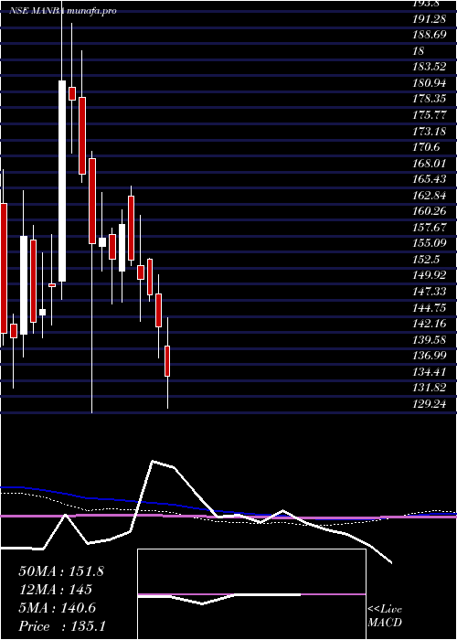  weekly chart ManbaFinance