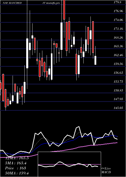  Daily chart MangalCredit