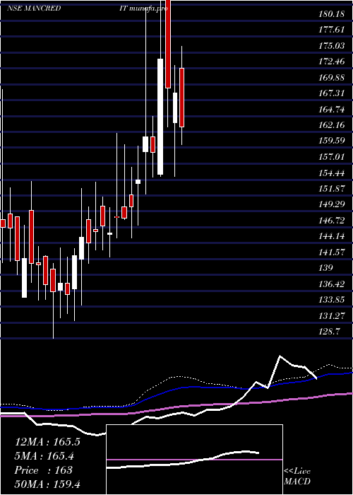  weekly chart MangalCredit