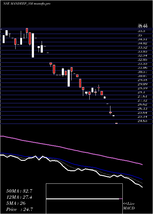  Daily chart MandeepAuto