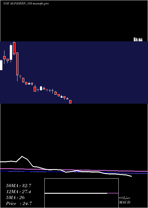  weekly chart MandeepAuto