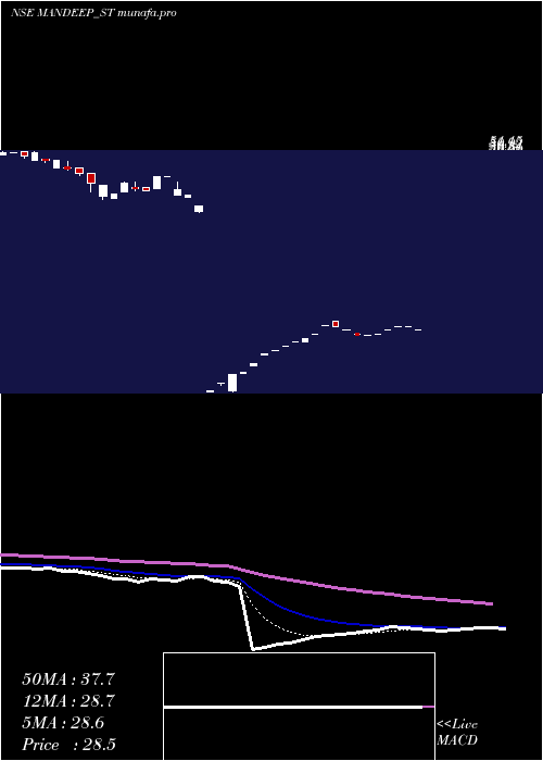 Daily chart MandeepAuto