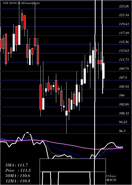  Daily chart MangalamDrugs