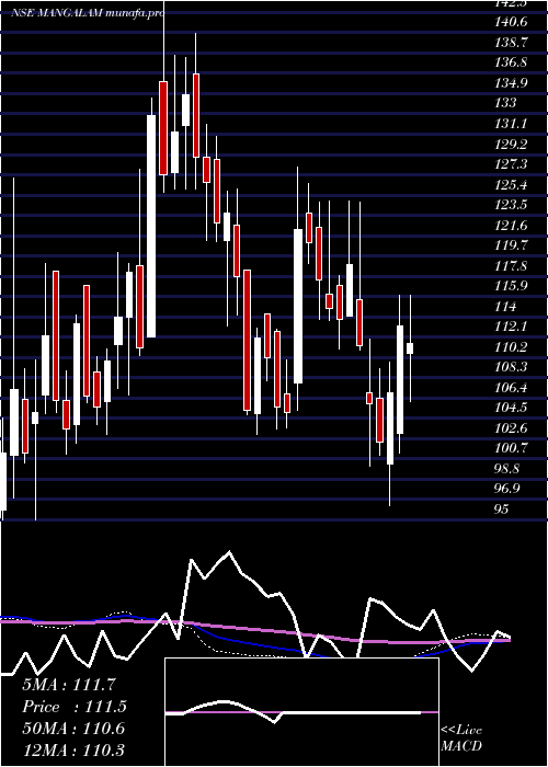  weekly chart MangalamDrugs