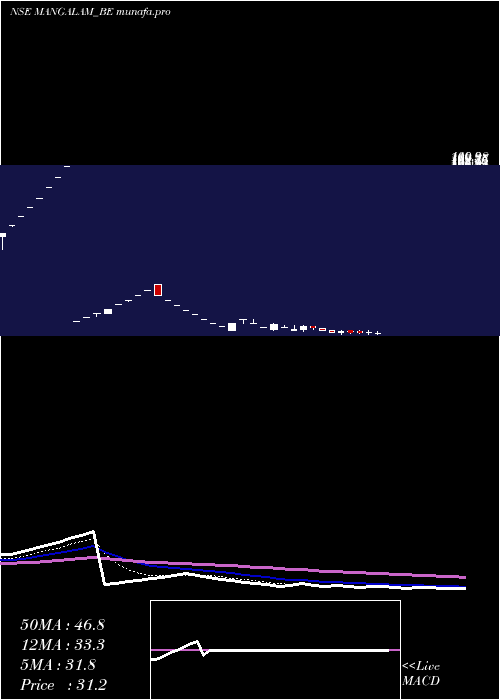  Daily chart MangalamDrug