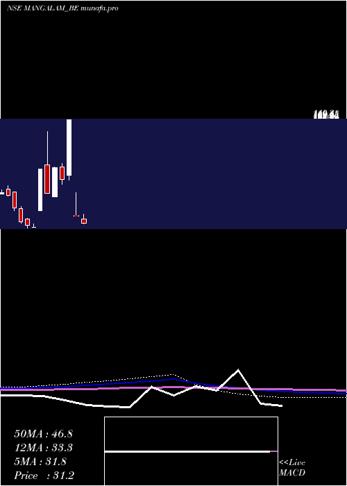  monthly chart MangalamDrug
