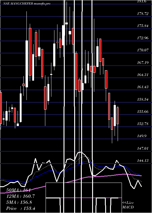  Daily chart MangaloreChemicals