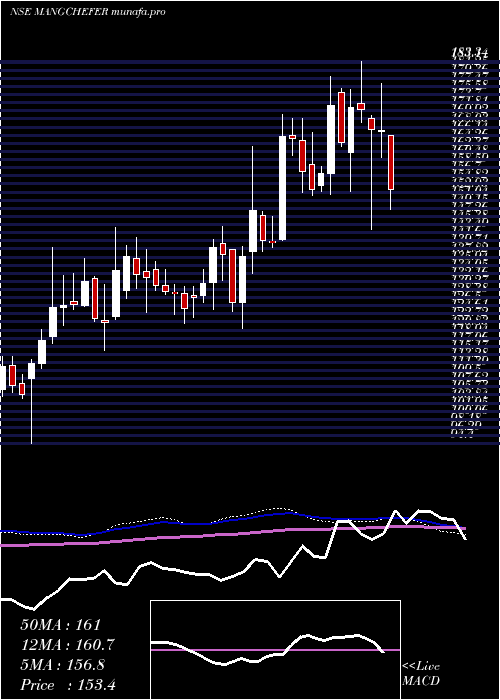  weekly chart MangaloreChemicals