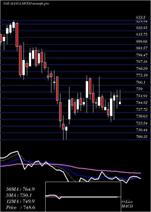  Daily chart MangalamCement