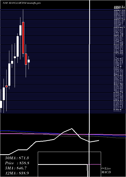  monthly chart MangalamCement