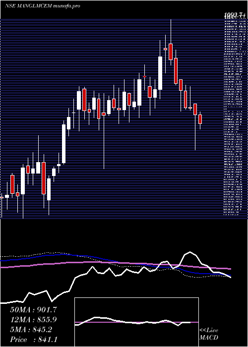  weekly chart MangalamCement