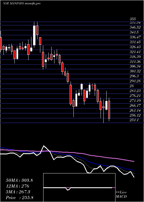  Daily chart ManIndustries