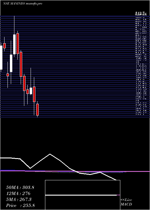  monthly chart ManIndustries