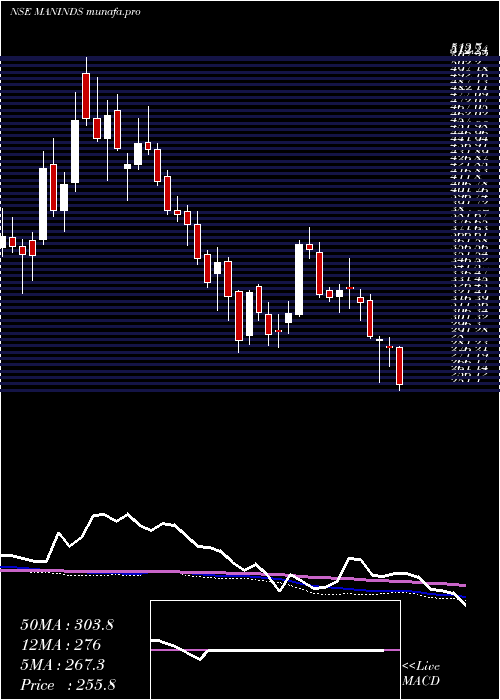  weekly chart ManIndustries