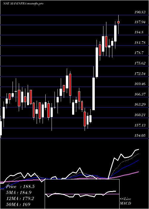  Daily chart ManInfraconstruction