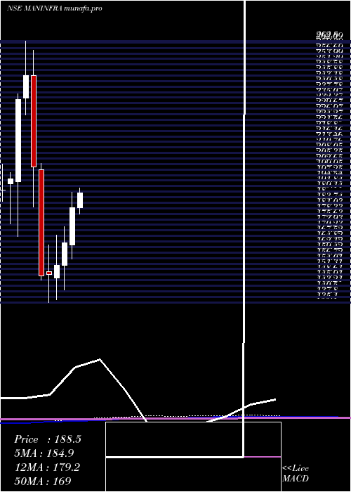  monthly chart ManInfraconstruction
