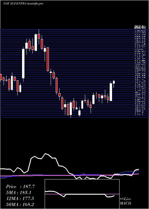  weekly chart ManInfraconstruction