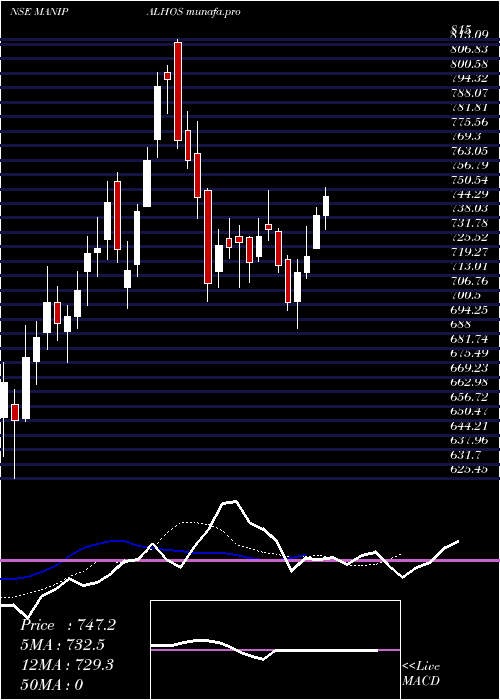  Daily chart ManipalHealth