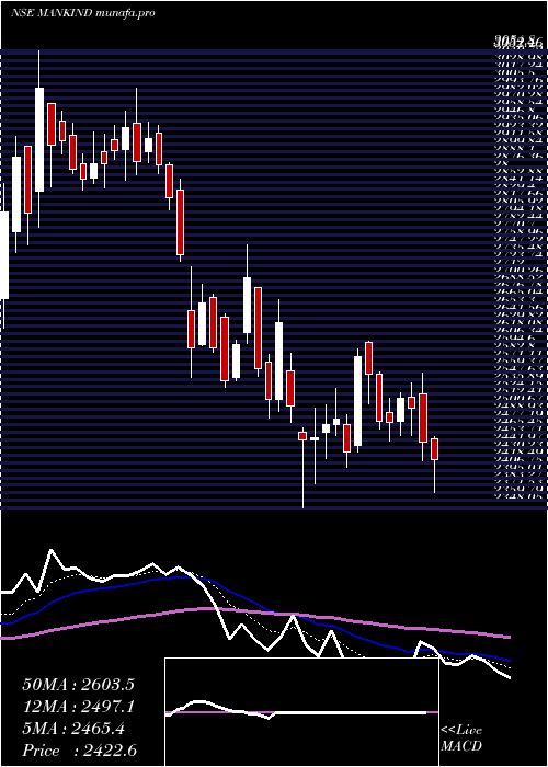  Daily chart MankindPharma