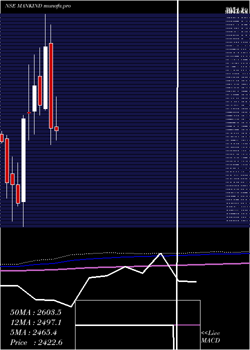  monthly chart MankindPharma