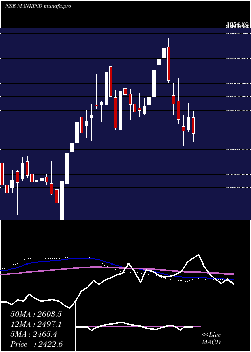  weekly chart MankindPharma