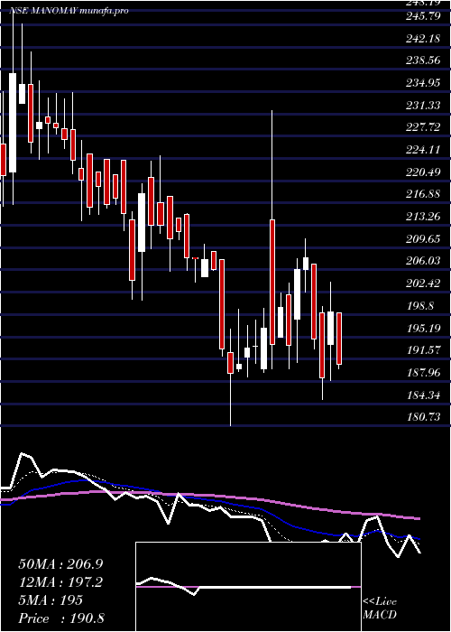  Daily chart ManomayTex