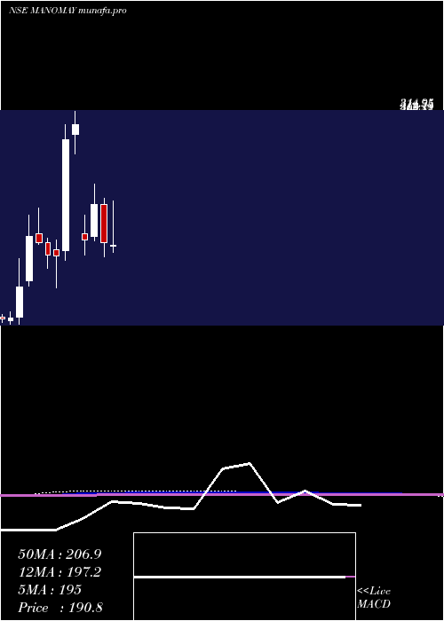  monthly chart ManomayTex