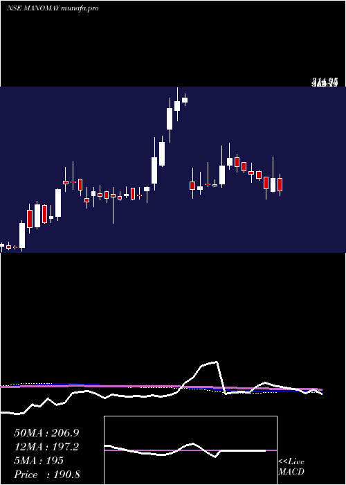  weekly chart ManomayTex