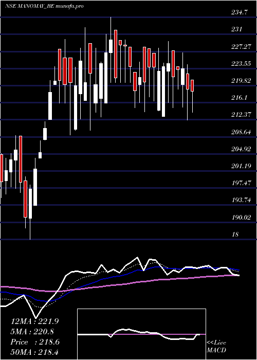  Daily chart ManomayTex