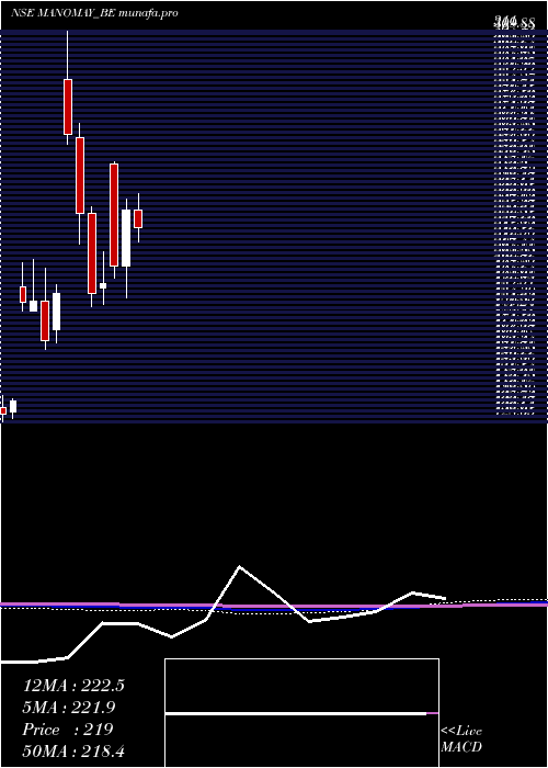  monthly chart ManomayTex