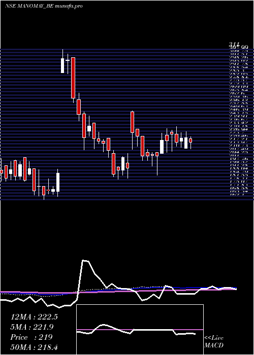  weekly chart ManomayTex